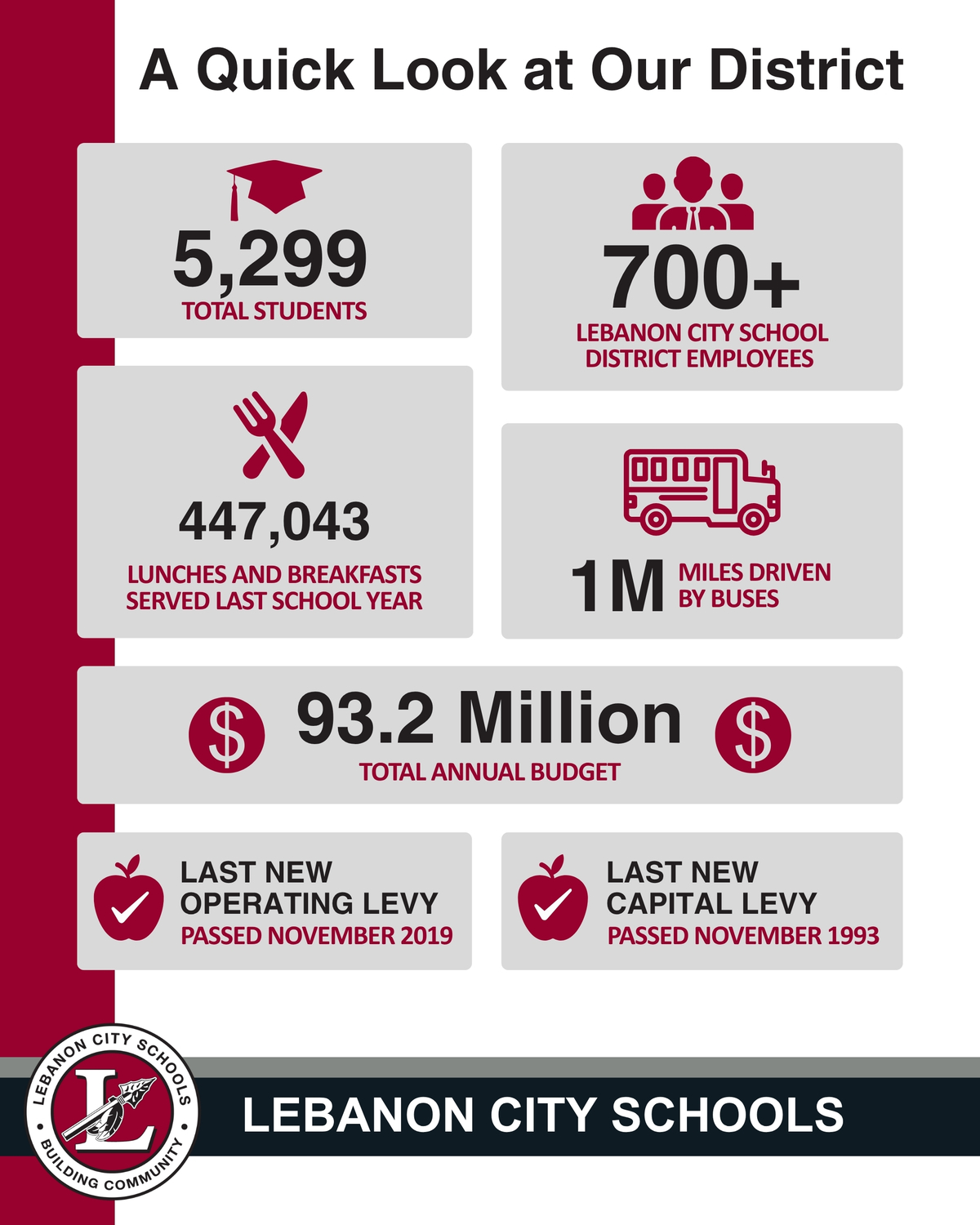 a quick look at our district